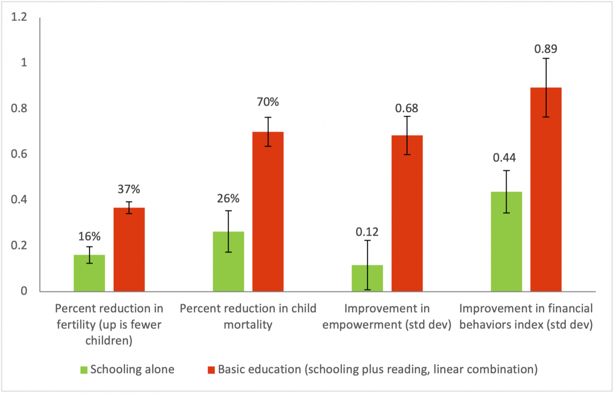 Bar chart showing that compared to schooling alone, schooling with learning results in lower fertility and child morality and increased empowerment and financial behaviours