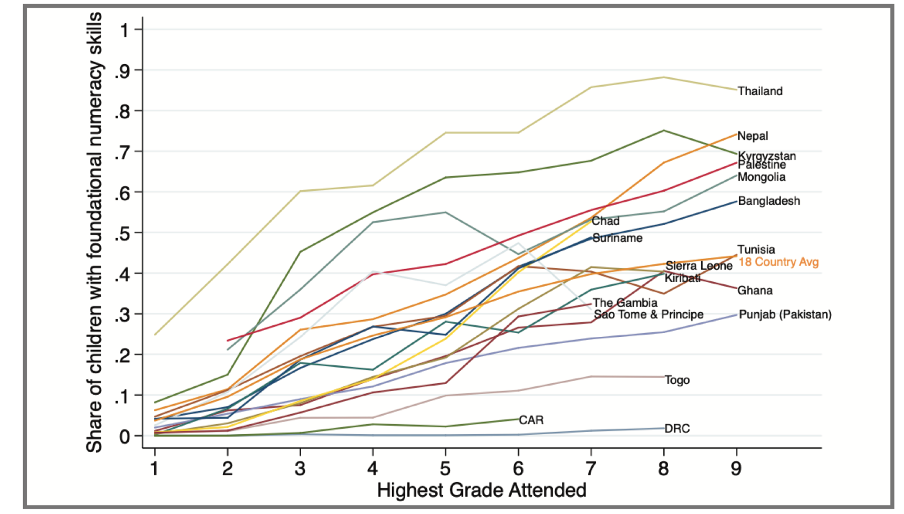 Figure with 18 countries' learning trajectories, with "highest grade attended" on the x axis and "share of children with foundational numeracy skills" on the y axis. Most lines terminate at Grade 9 between .7 and .3 on the y axis.