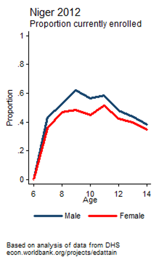Graph titled "Niger 2012 Proportion currently enrolled." Proportion is on the y axis, age ranging from 6-14 is on the x axis. Red and blue lines for boys and girls start near zero at age 6, peak at .6 and age 7 for boys and .5 and age 11 for girls, and then decrease.