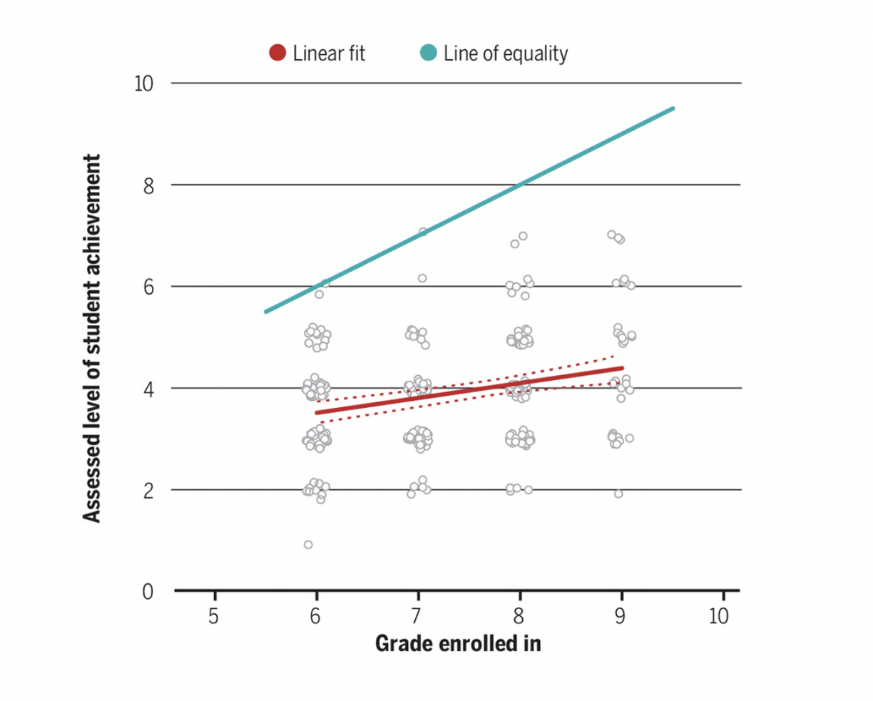 A graph with "grade enrolled in" on the x axis, "assessed level of student achievement" on the y axis, a red "line of linear fit" showing the actual relationship, and a green "line of equality" showing the results that would exist in an equal system