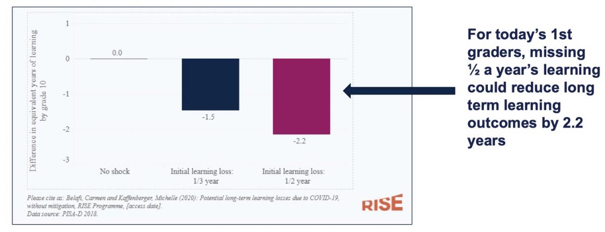 Bar graph showing scenarios of no shock and initial learning loss of 1/3 of a year and 1/2 of a year, with the greatest learning loss resulting from half a year's closures. A note written next to the graph says, "For today's first graders, missing half a year's learning could reduce long term learning outcomes by 2.2 years"
