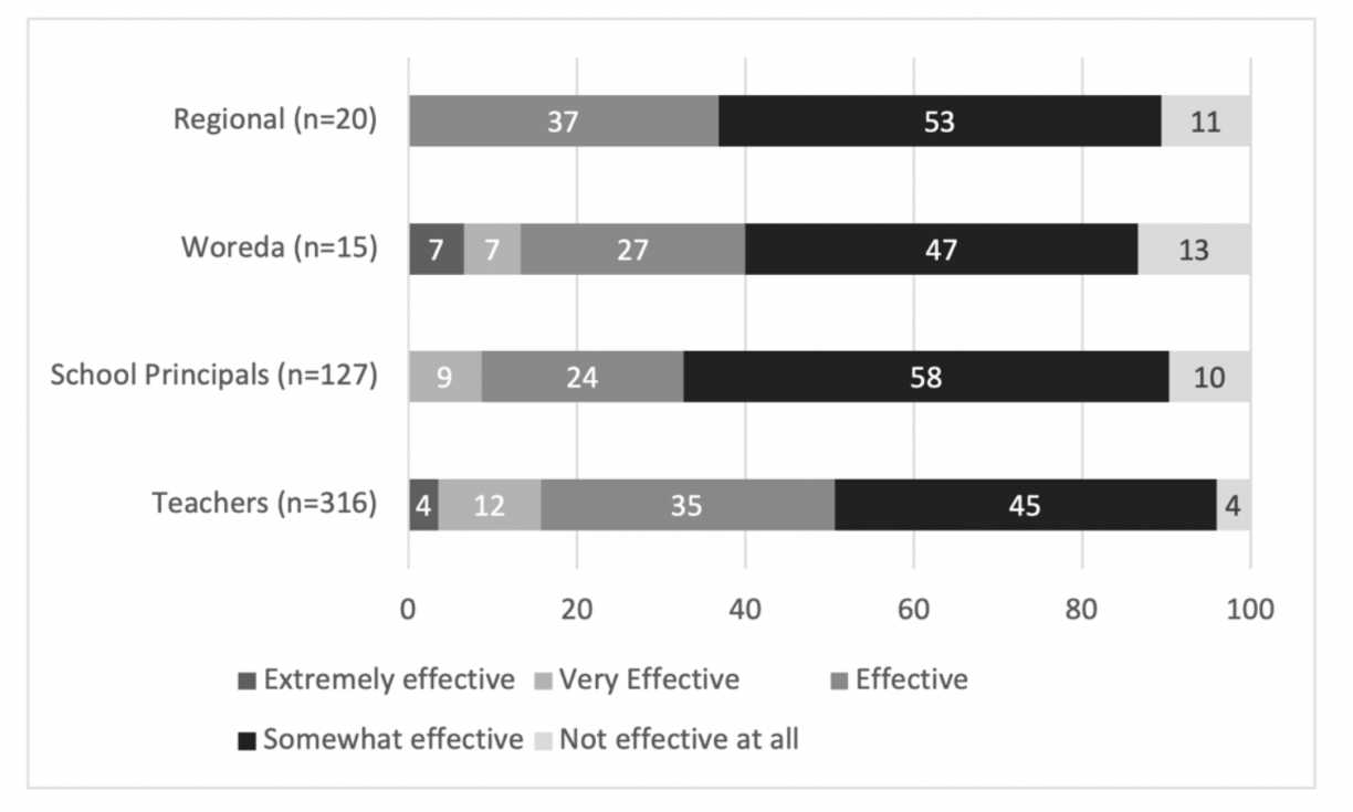 Bar graph rating distance learning as extremely effective, effective, somewhat effective, or not effective at all, divided into the categories "Regional," "Woreda," "School Principals," and "Teachers."