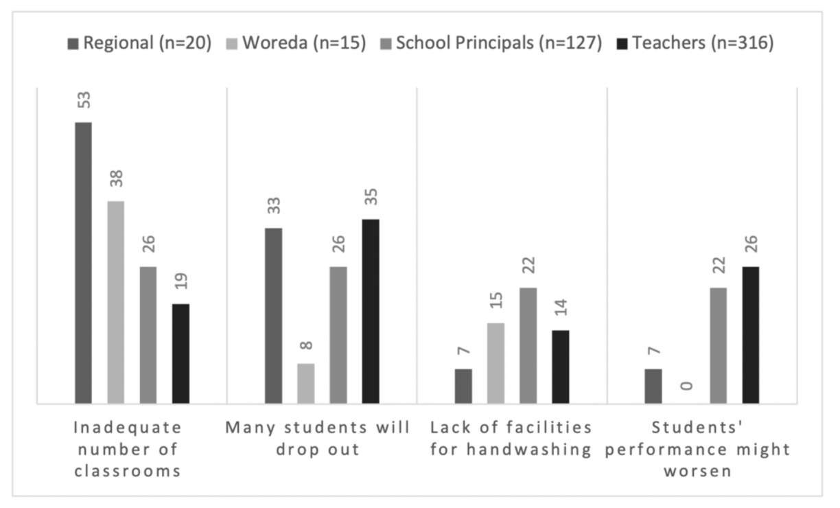 Bar chart showing stakeholders' beliefs that the following would be challenging: inadequate number of classrooms, many students will drop out, lack of facilities for handwashing, students' performance might worsen. These responses were divided into the categories "Regional," "Woreda," "School Principals," and "Teachers."