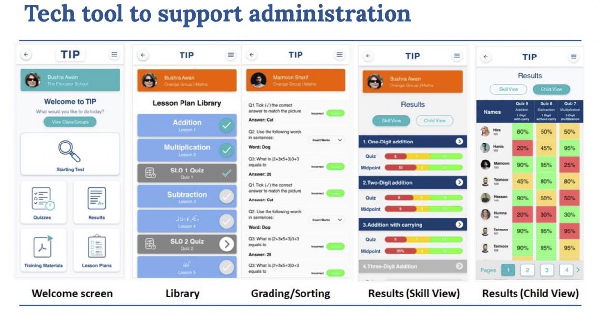 Example of screens from a tech tool to support administration: a welcome screen, library, grading/sorting, results (skill view), and results (child view)