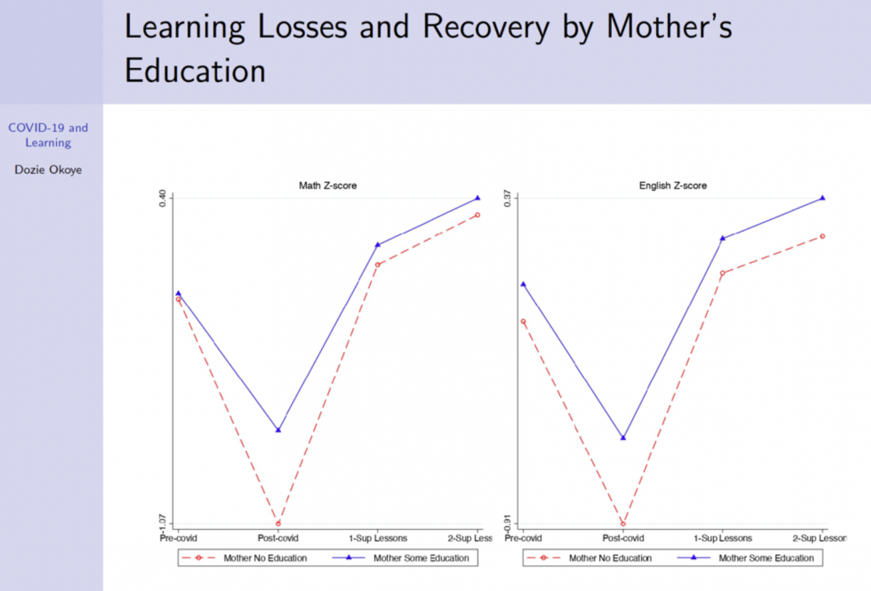 Graphs titled "Learning Losses and Recovery by Mother's Education," showing English and mathematics z-scores for children with mothers with some education and no education, shown for pre- and post-covid periods. Children whose mothers had some education experienced a lesser decrease in scores during COVID and improved more after COVID