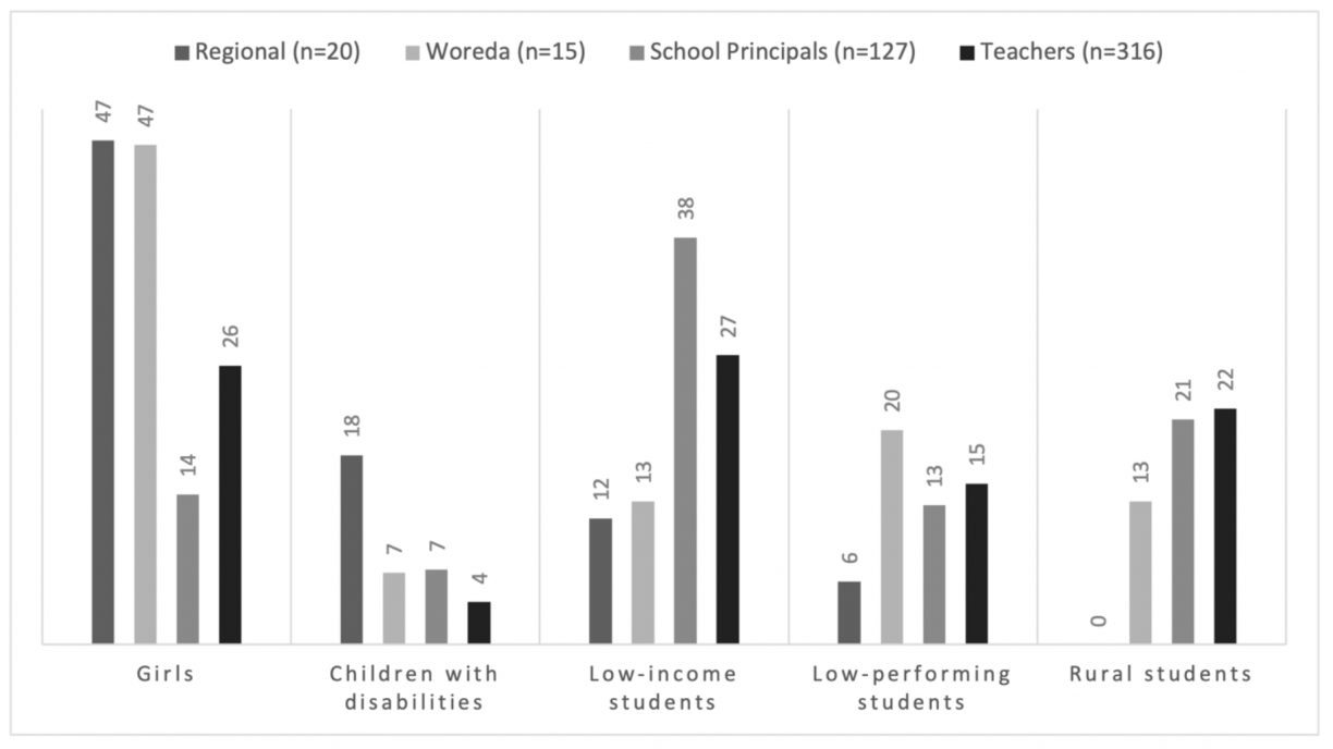 Bar chart showing groups believed to be most at risk of dropping out: girls, children with disabilities, low-income students, low-performing students, and rural students. Responses were divided into these groups: "Regional," "Woreda," "School Principals," and "Teachers."