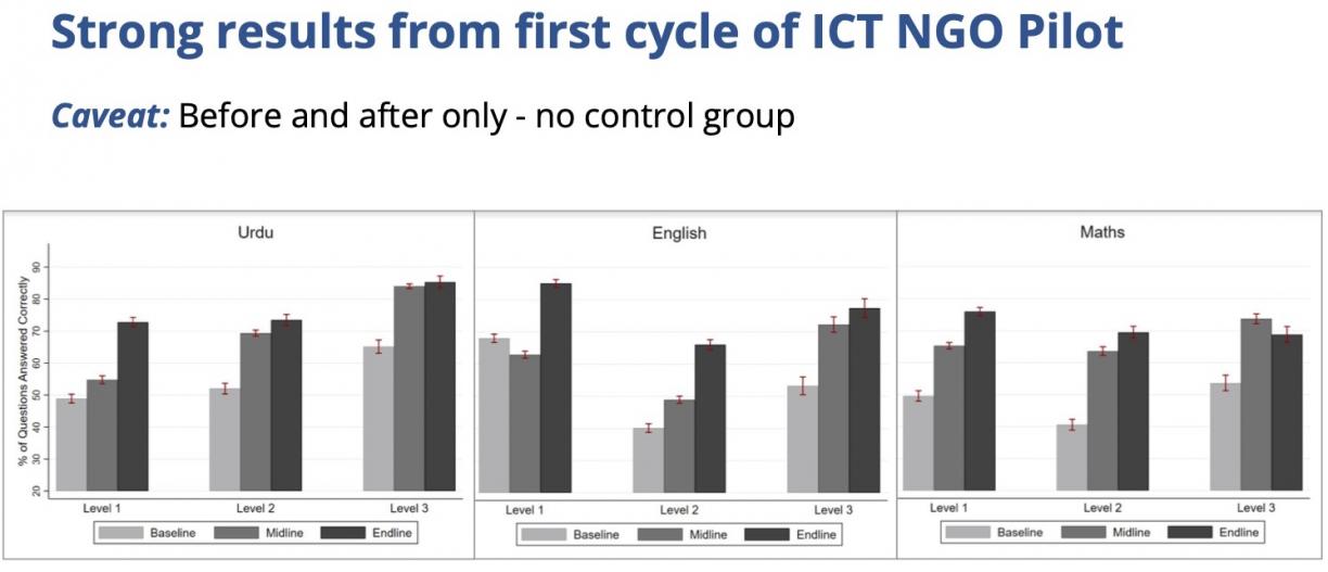 Graphs titled "Strong results from first cycle of NGO ICT Pilot," with the caveat that there is no control group. Results are shown for Urdu, Math, and English, for Level 1, 2, and 3, at baseline, midline, and endline.