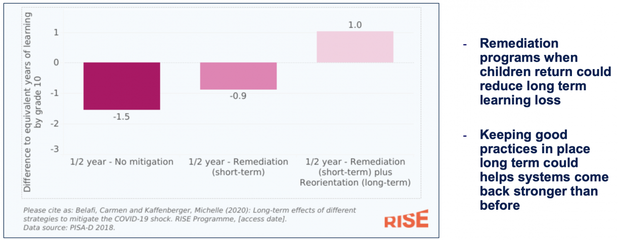 Bar chart showing a half year of no mitigation, a half year of short-term remediation, and half a year of short-term remediation plus long-term reorientation. Notes by the side of the graph say that remediation programs when children return could reduce long-term learning loss. Another note says that keeping good practices in place long-term could help systems come back stronger than before.