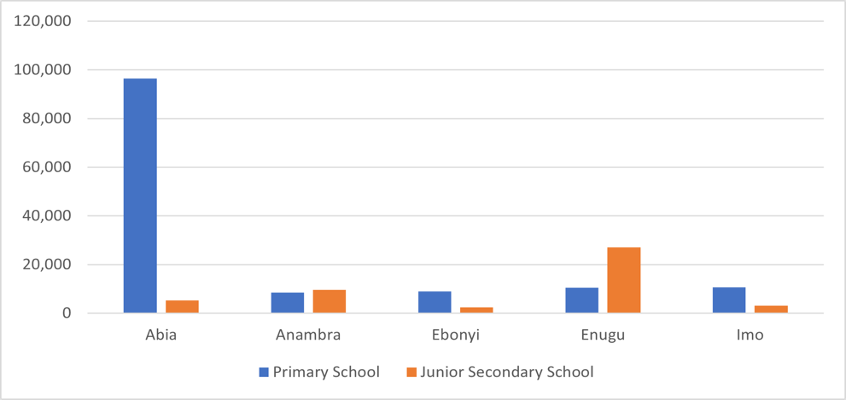 Bar chart showing the number of teachers in the southeastern states of Nigeria