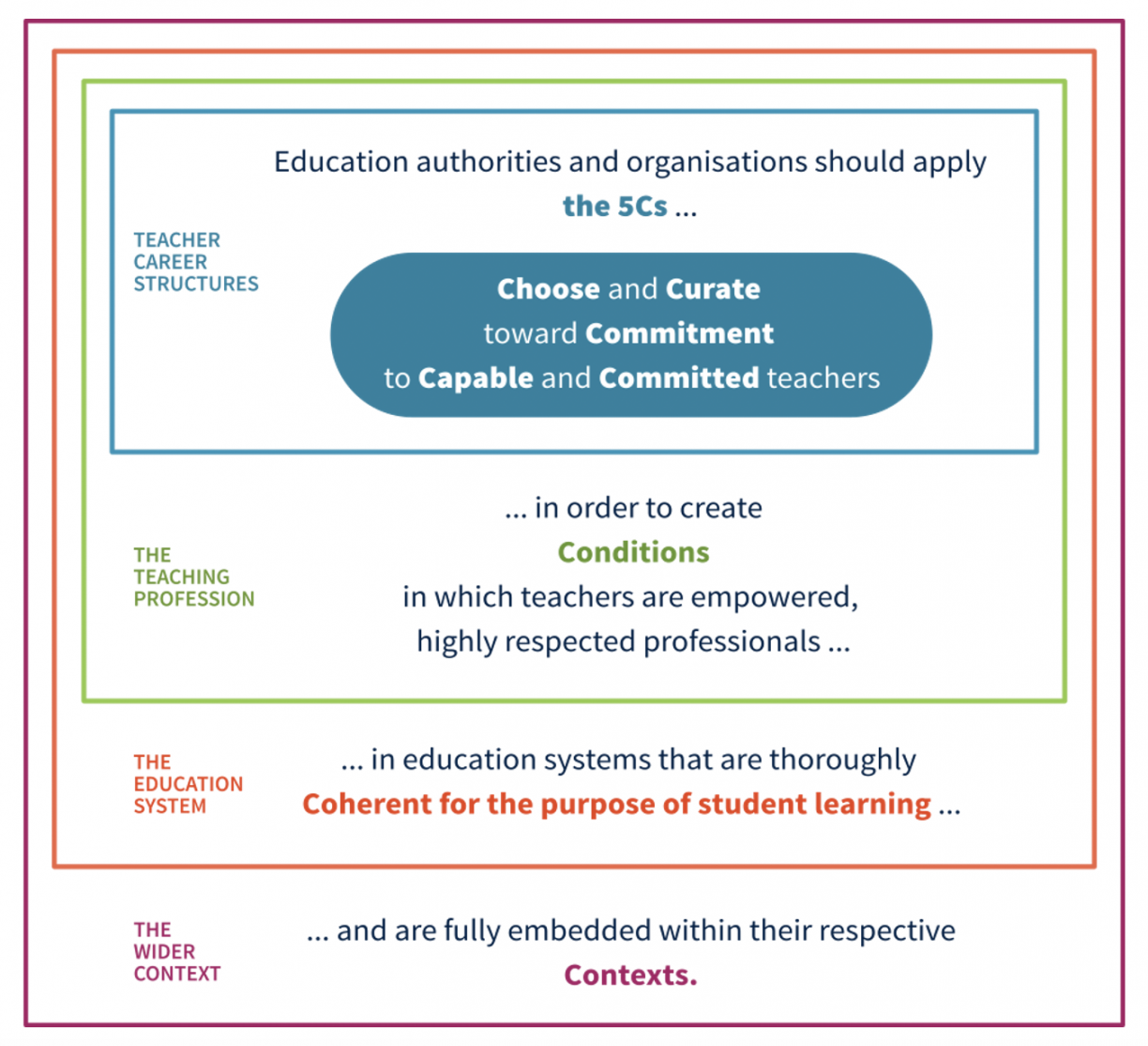 Graphic showing that the 5Cs fall within the larger category of "conditions" for empowering teachers, and this all falls within the larger category of education systems that are coherent for learning, and this all falls within the category of the wider context.