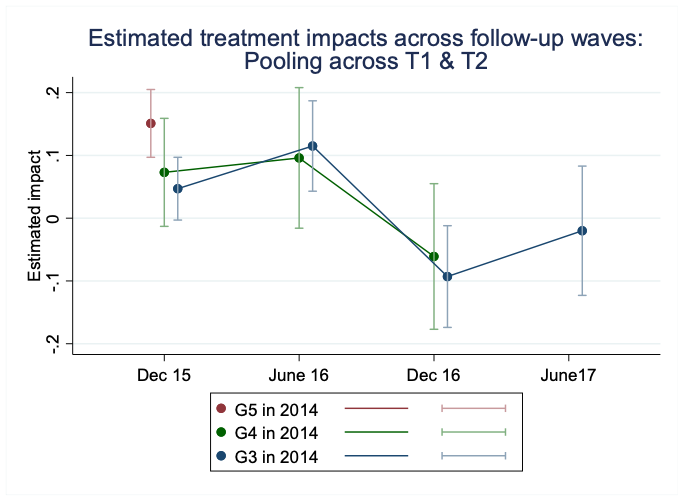 Line graph showing treatment impacts ranging from -.2 to .2 in Dec 2015, June 2016, Dec 2016, and June 2017.
