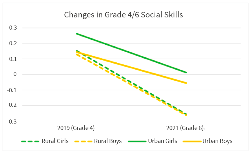 Line graph with Y axis ranging from 0.3 to -0.3 showing a decrease in social skills for rural and urban boys and girls between 2019 and 2021, with rural children affected most.