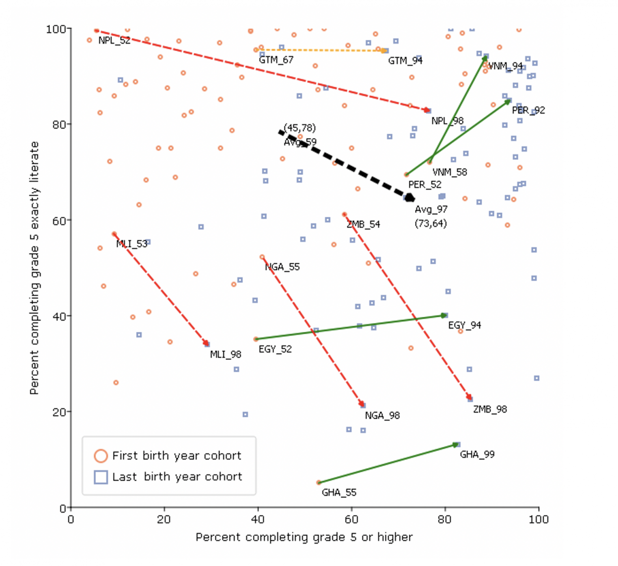 Scatter graph with "percent completing Grade 5 or higher" on the x axis and "percent completing Grade 5 exactly literate" on the y axis. Some countries improved both enrolment and literacy, but many lost literacy when enrolment improved
