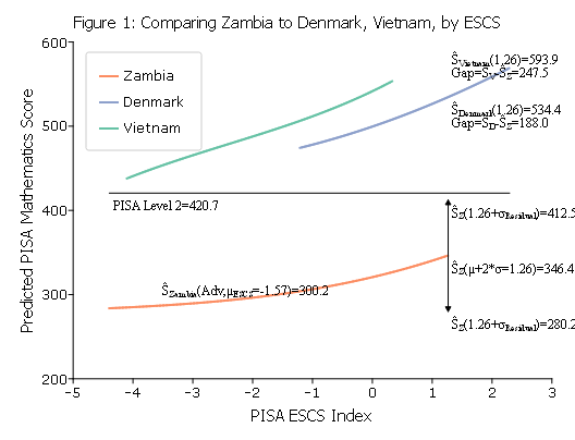 Graph showing PISA scores for Denmark and Vietnam over PISA level 2 (420) and PISA scores for Zambia from about 290 to 350.