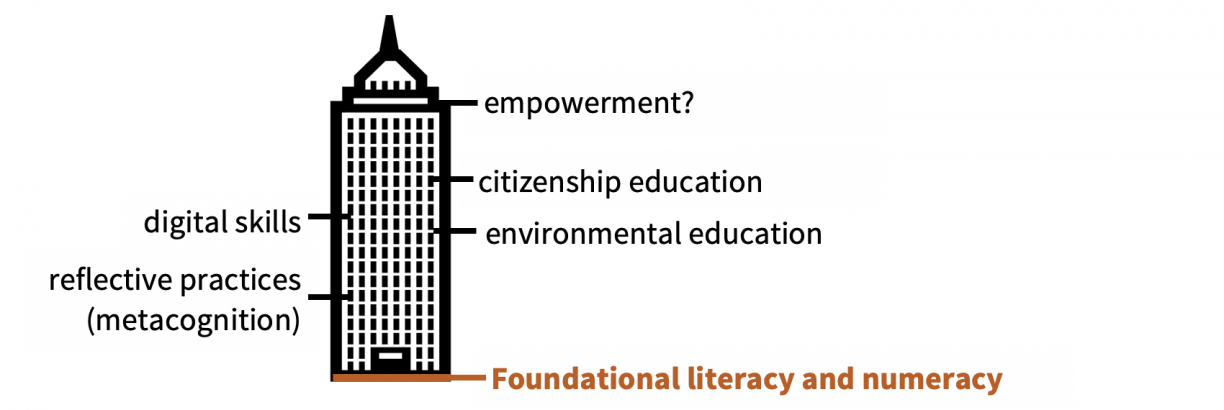 Tall building with "foundational literacy and numeracy" at its base