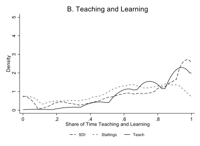 Graph showing share of time teaching and learning for SDI, Stallings, and Teach