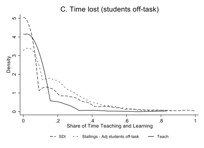 Graph showing time lost for SDI, Stallings, and Teach