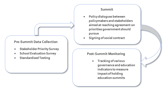 Chart depicting flow from pre-summit data collection to summit to post-summit monitoring.