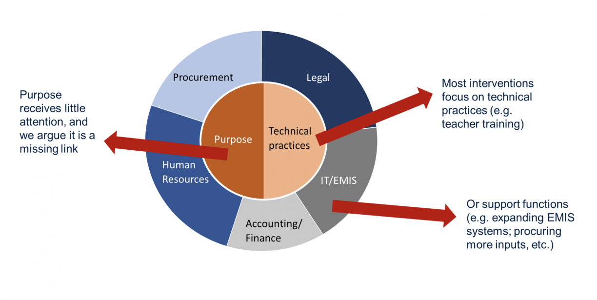 Circular chart showing education systems as containing purpose and technical practices at their centre and human resources, accounting/finance, procurement, legal, and IT/EMIS as surrounding those two central components