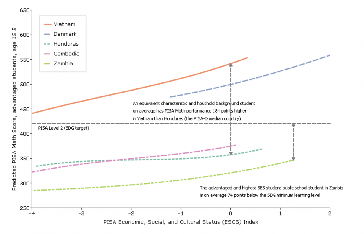 Graph with PISA ESCS index on x axis and predicted PISA math score among advantaged students 15.5 on y axis. Vietnam stands out above Denmark, Honduras, Cambodia, and Zambia as starting out above PISA Level 2 and improving quickly.