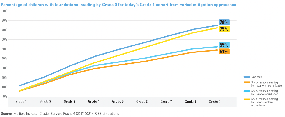 Graph showing Grade 9 foundational reading for current Grade 1 students under different mitigation scenarios, ranging from no shock at 55 percent to remediation at 78 percent
