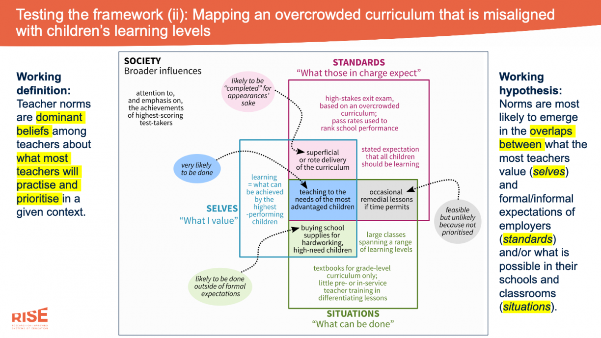 Slide titled: Testing the framework: mapping an overcrowded curriculum that is misaligned with students' learning levels