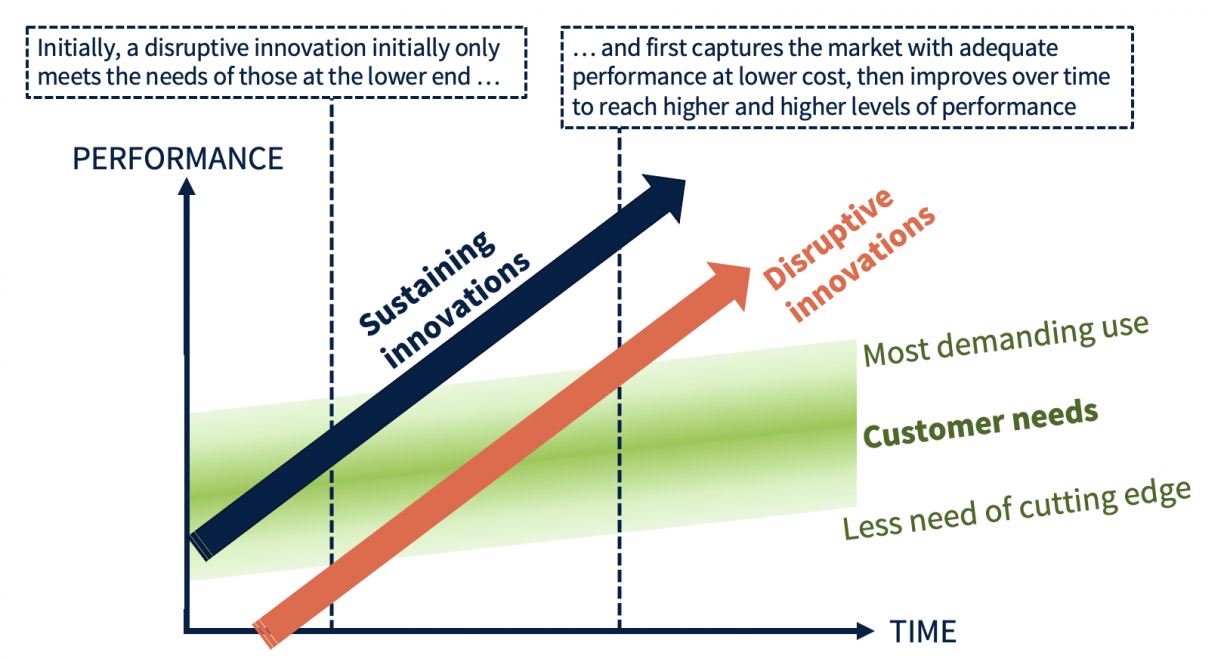 disruptive-innovation-is-critical-but-it-is-the-opposite-of-what-many