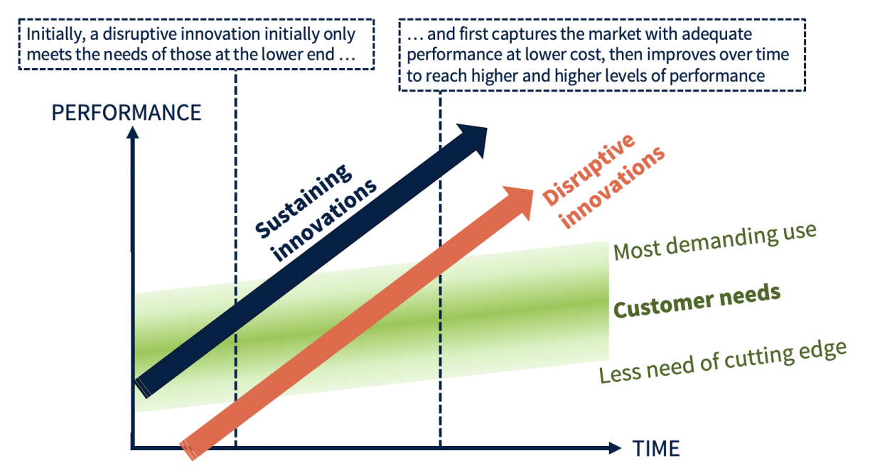 Graph with time on x axis and performance on y axis, depicting sustaining innovation and disrupting innovation both as parallel lines increasing from lower left to lower right, where disruptive innovation starts at a lower level of performance but continues to increase in performance. Text says: Initially, a disruptive innovation initially only meets the needs of those at the lower end and first captures the market with adequate performance at lower cost, then improves over time to reach higher performance.