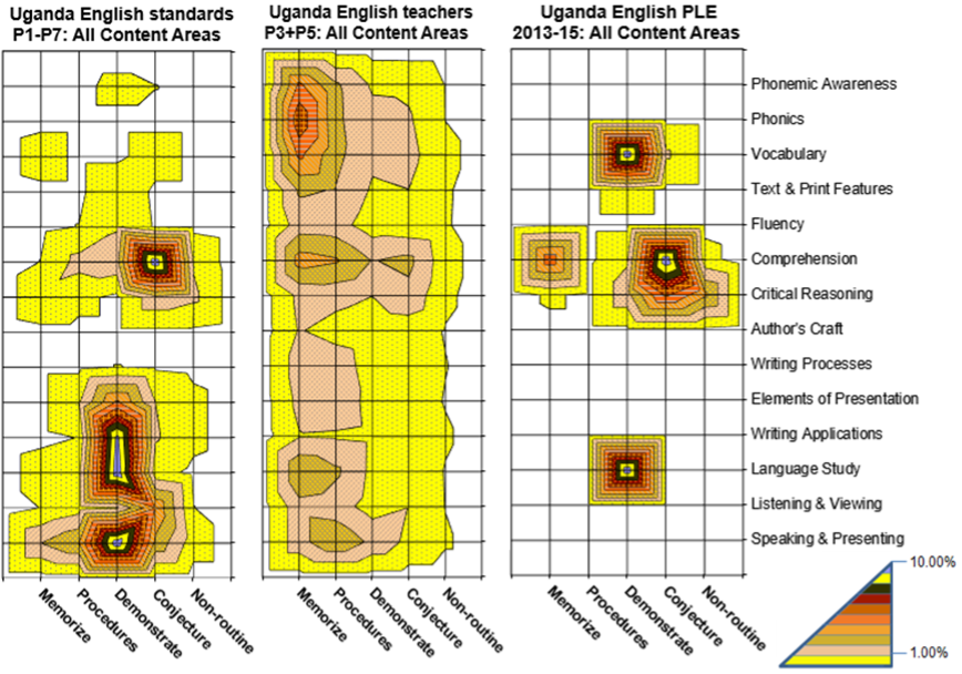 Three content maps showing content coverage in Ugandan primary English curriculum standards, Ugandan teachers’ classroom instruction, and Ugandan English primary leaving exams respectively.