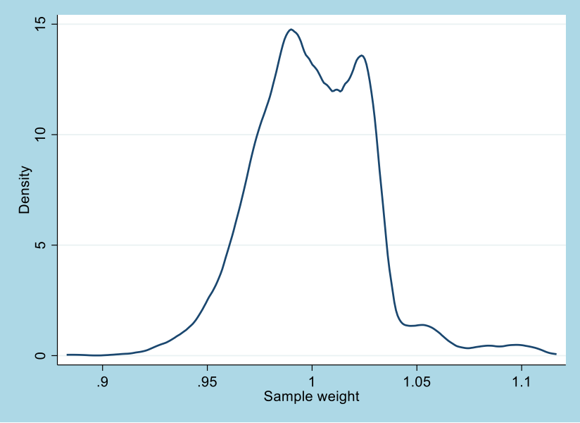 Graph showing the attrition weight and distribution using a kernel density function.