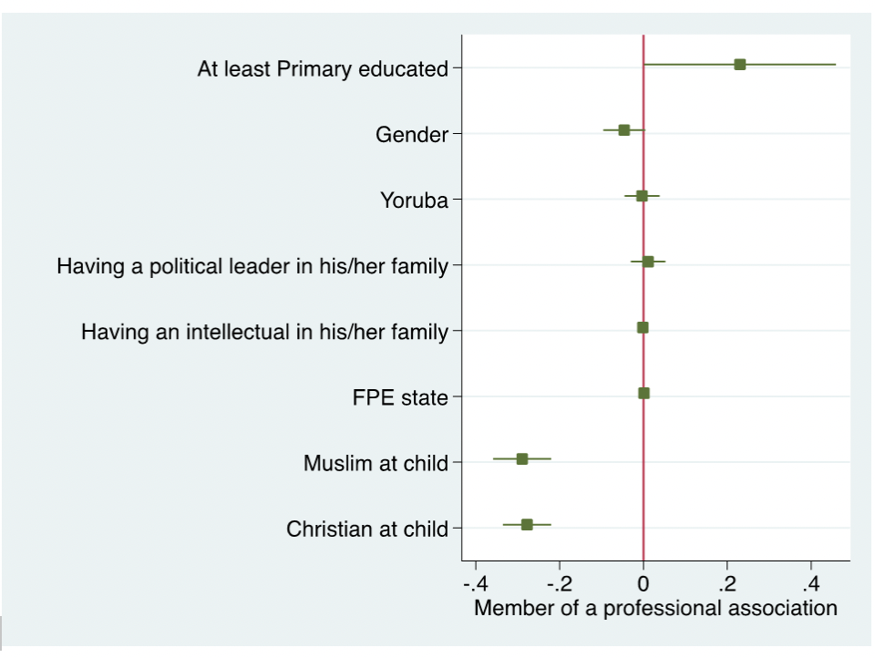 Graph showing that a primary education is associated strongly with increase in the likelihood of becoming a member of a professional association