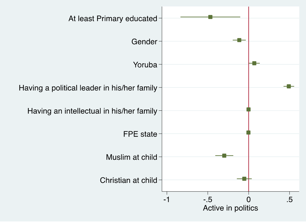 Graph showing that primary education is strongly associated with a reduction in likelihood of being politically active 