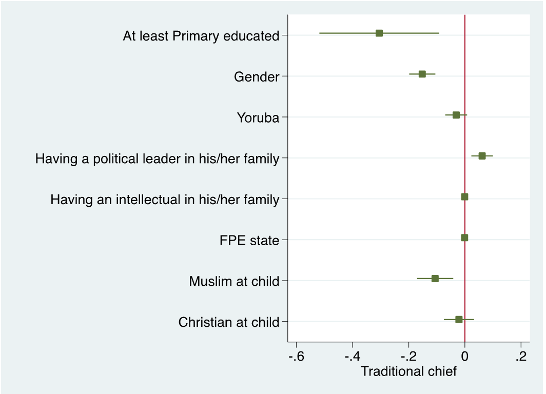 Graph showing a negative correlation between the educational attainment variable and one of the community participation variable (traditional chief)