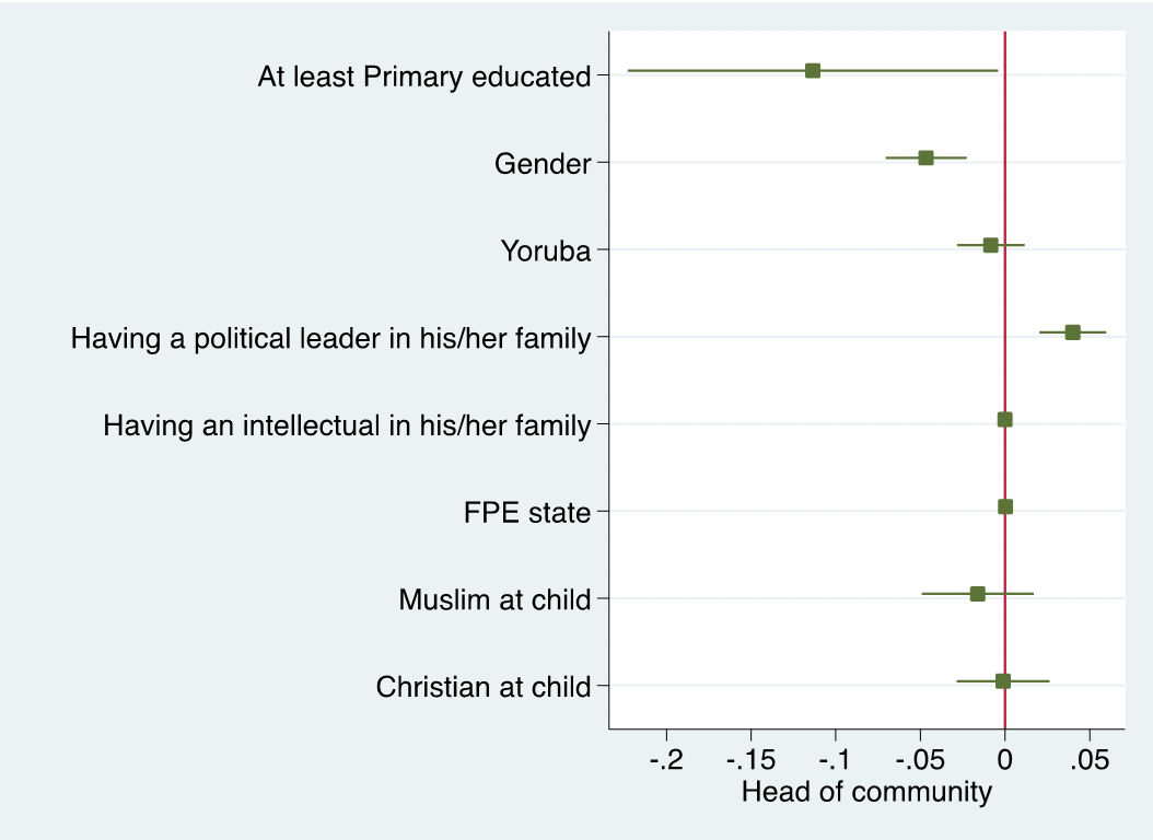 Graph showing a negative correlation between the educational attainment variable and one of the community participation variable (head of community)