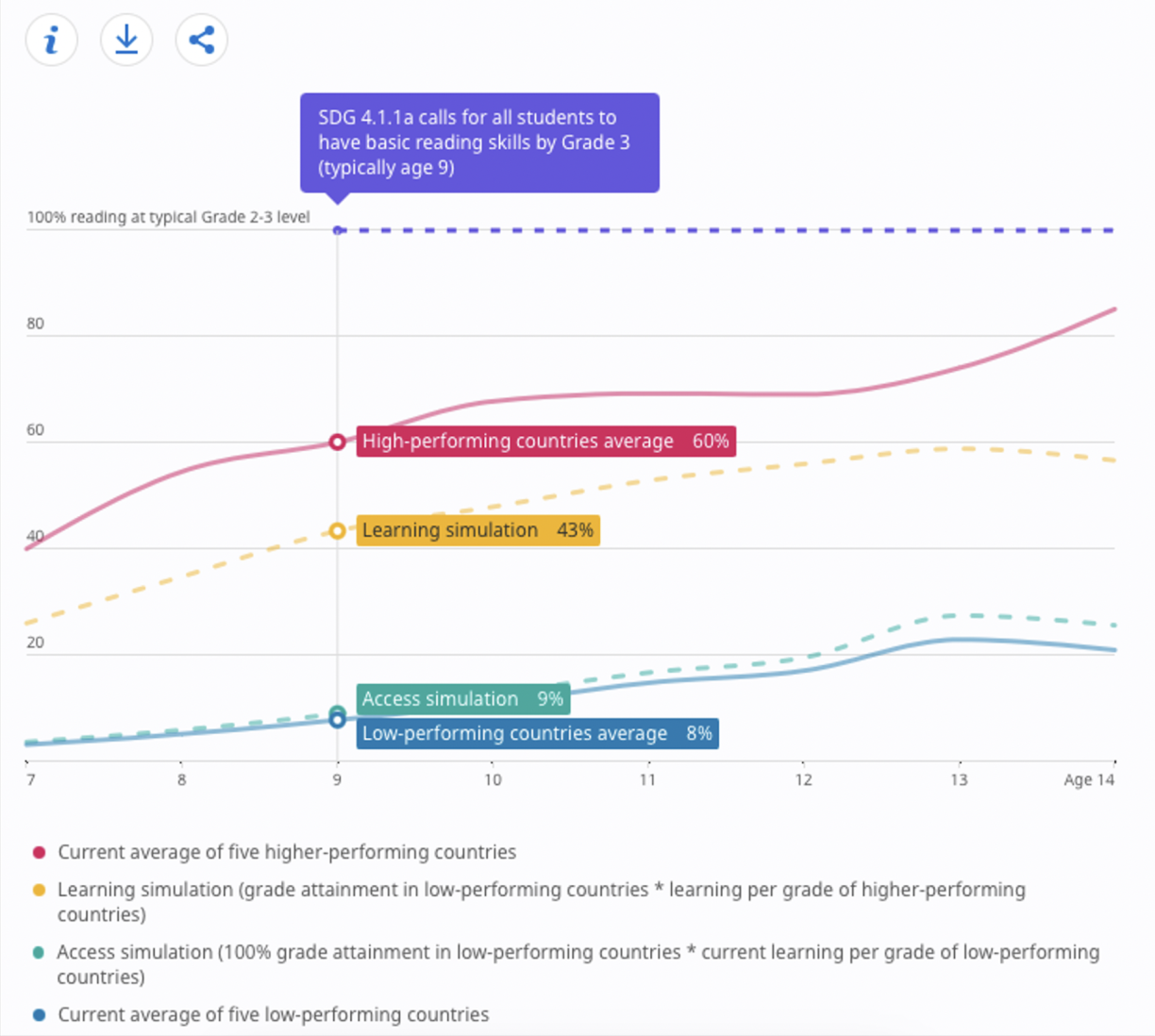 Line graph showing four learning trajectories: the steepest trajectory shows the current average of five higher-performing countries and the flattest trajectory shows the current average of five low-performing countries. In between there are respectively a trajectory for learning simulation and a trajectory for access simulation.    