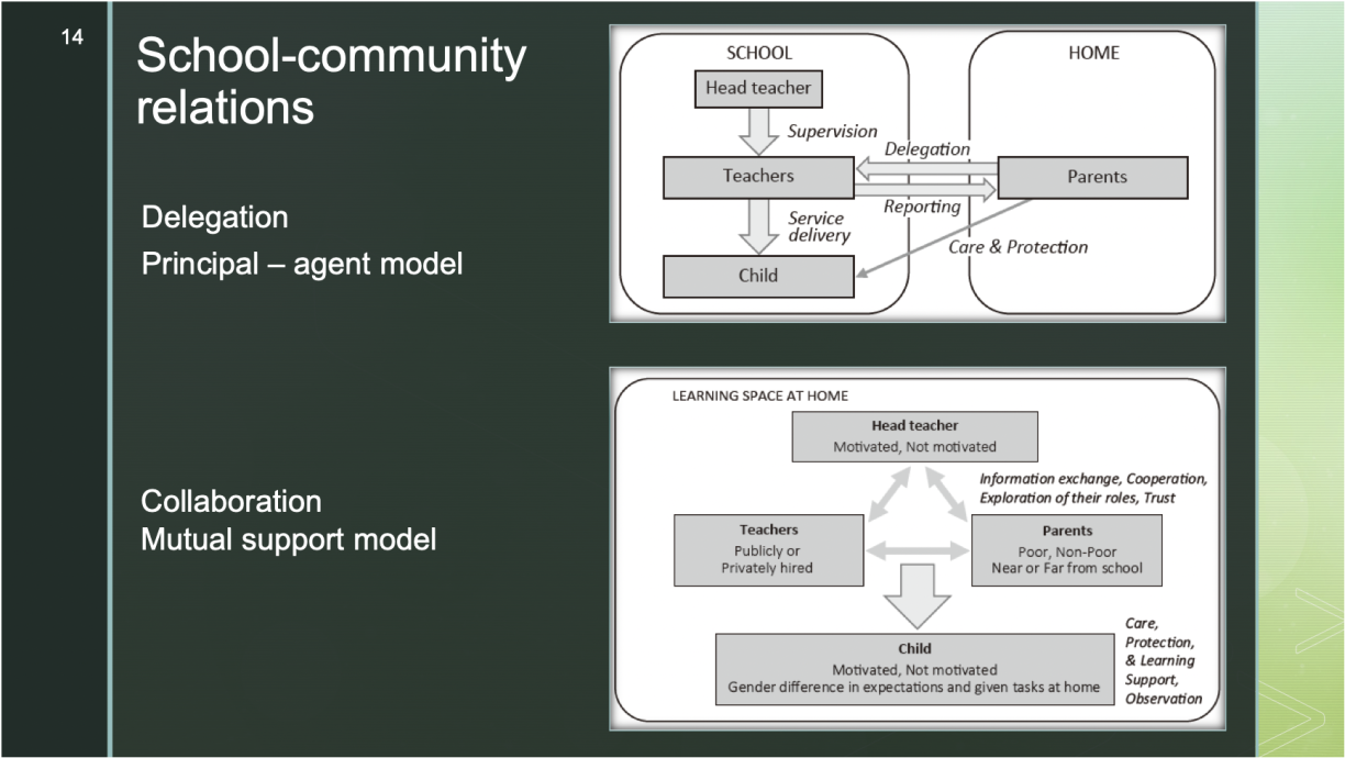 A slide showing diagrams of two models of school-community relations. The first is a principal-agent model based on delegation. The second is a mutual support model based on collaboration. The actors represented in each diagram are the head teacher, teachers, parents, and the child.