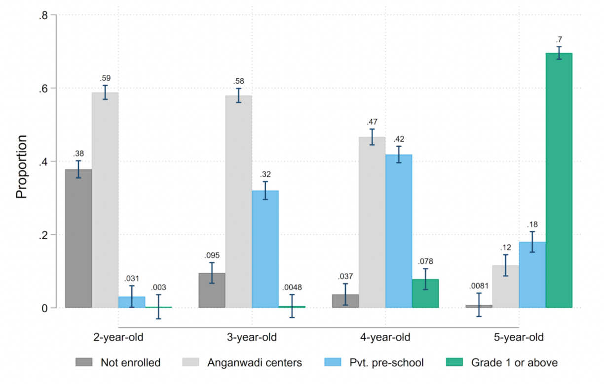 Figure 2 showing a bar chart with the proportion of children in each age group (2-5 years old) enrolled in different facilities (anganwadi centres, private pre-schools, Grade 1 or above or not enrolled at all). The chart shows that, while in year 2 most (59 percent) are enrolled in anganwadi centres with only 3 percent of them in private pre-schools, in year 4, right before beginning primary school, private preschools have a much larger enrolment share (42 percent).