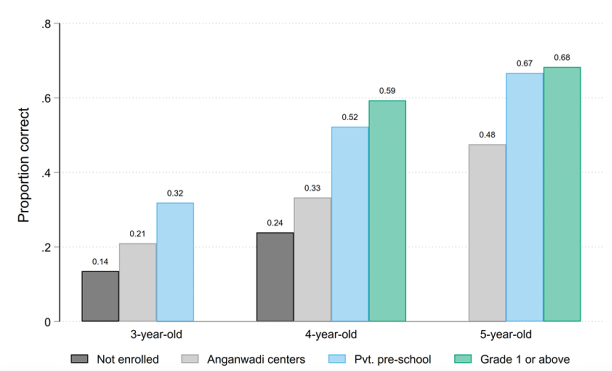 Figure 3 showing a bar chart with the proportion of answers children give correctly by age group (3-5 years old) and by type of facility in which they are enrolled (anganwadi centres, private pre-schools, Grade 1 or above or not enrolled). The chart shows that children in private preschools perform better than their peers in anganwadi centres in each year group.