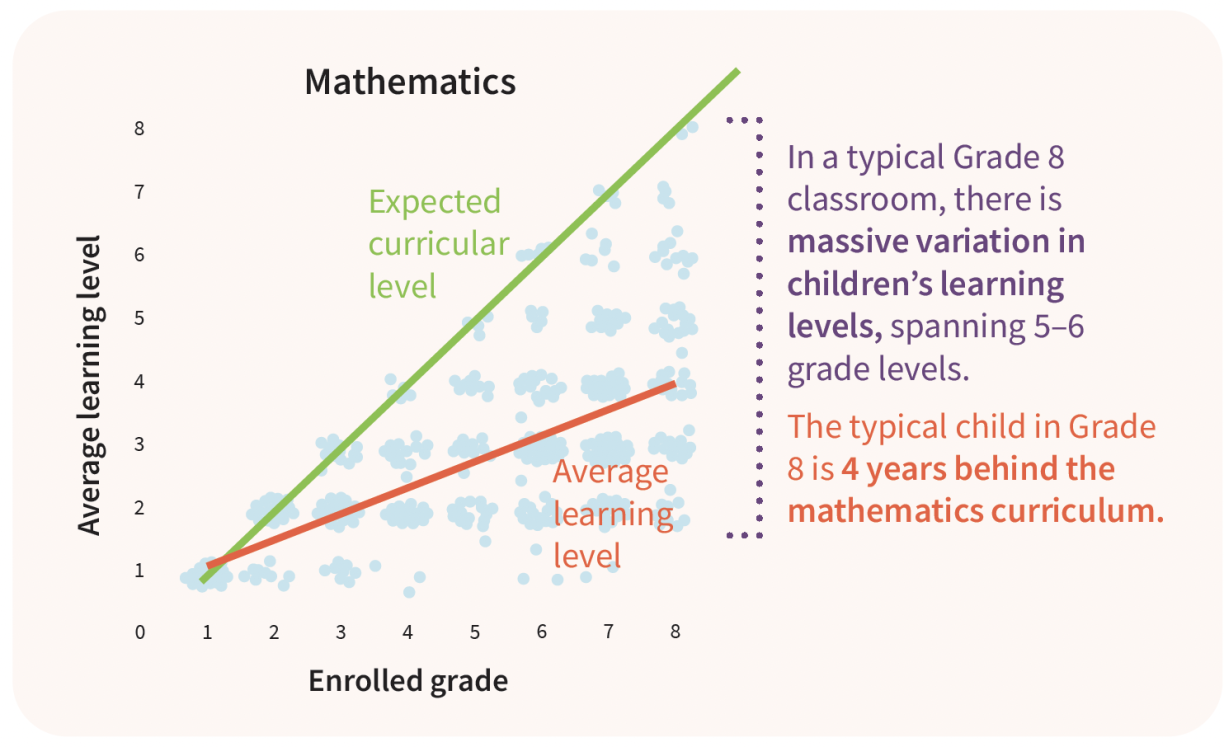 Figure 5 uses lines and dots to show The curriculum is often misaligned with children’s actual learning levels. The date represents mathematics in Rajasthan, India. The bottom line illustrates that a typical child in Grade 8 is 4 years behind the mathematics curriculum. The top line shows the expected curricular level of the students.