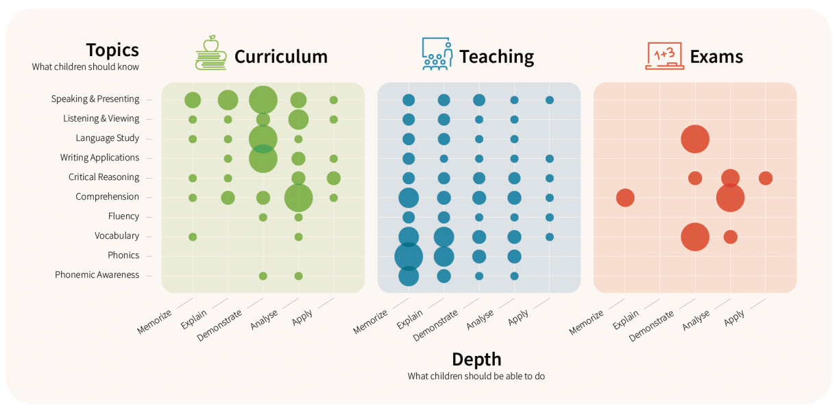 Figure 4 shows the misalignment between curriculum, exams and classroom instruction in Uganda. Dots represent the depth of knowledge in each of the topics that should be covered in the classroom.