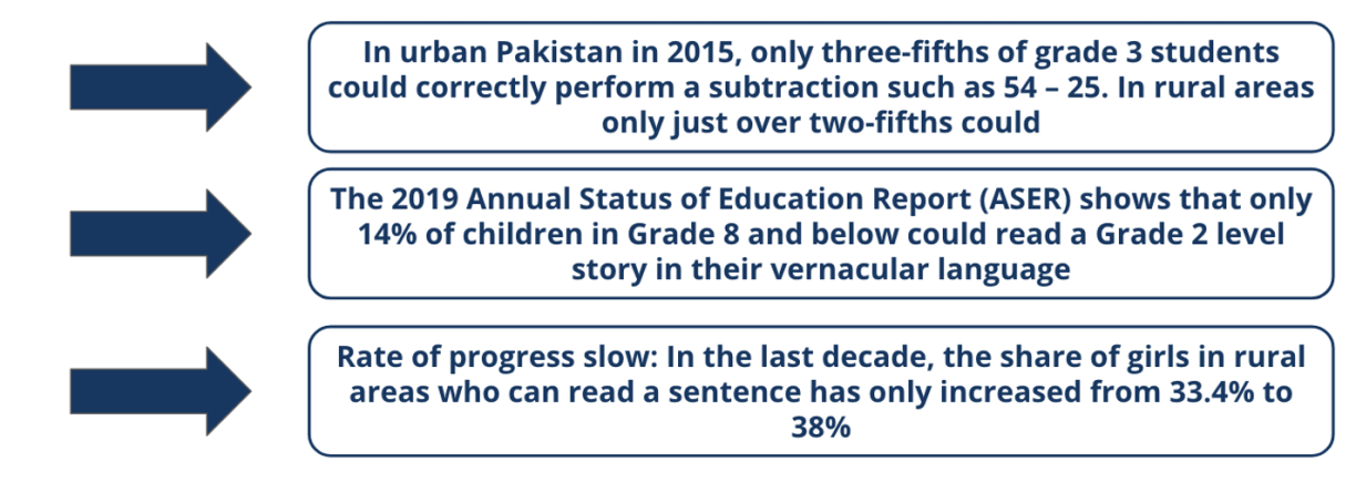 A diagram showing that primary school students are not learning at grade level. The upper box shows that only three-fifth of grade 3 students in urban Pakistan could perform a subtraction in 2015 and that in rural areas only just over two-fifths could. The middle box shows that in 2019 only 14% of children in Grade 8 could read a Grade 2 level story. The lower box shows that rate of progress in the last decade has been slow with a very small increase of the share of girls who can read in rural areas.