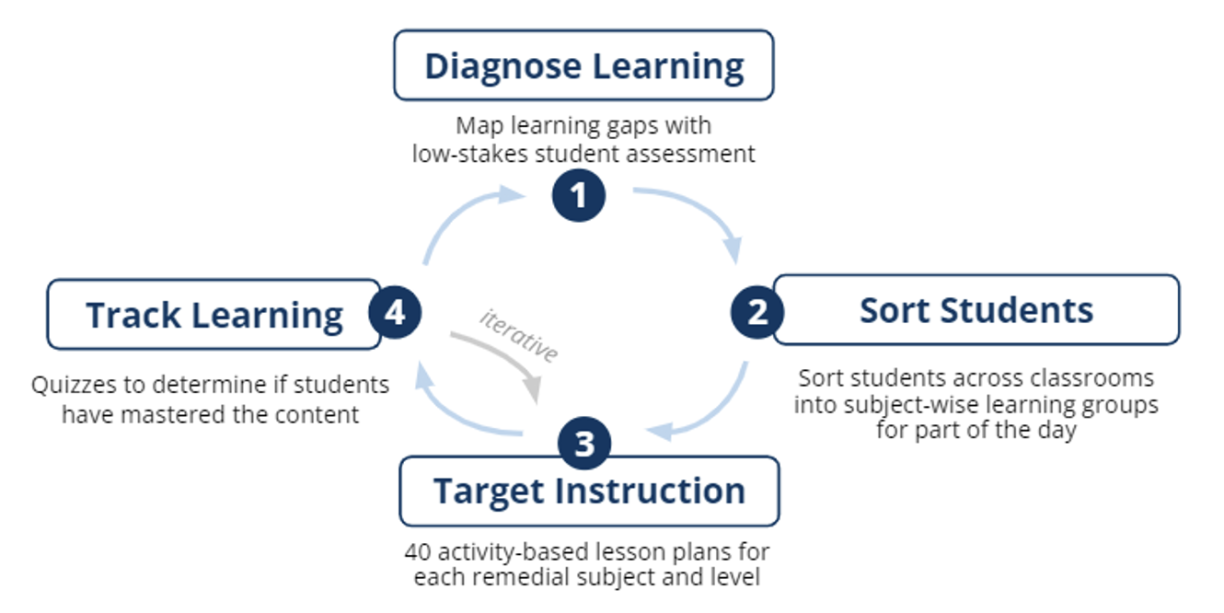 Arrow ring chart illustrating the TIP-KP model. This model is made of 4 steps which form a circle. The steps are Diagnose Learning, Sort Students across classrooms into subject-wise learning groups, Target Instruction and Track Learning. The last 2 steps are iterative.