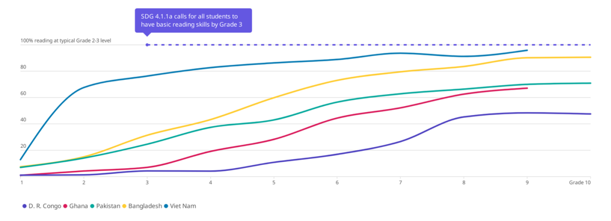 Line graph with percentage reading at typical Grade 2-3 level on Y axis and school grade on X axis. Learning trajectories are shown for DR Congo, Ghana, Pakistan, Bangladesh, and Vietnam. Most countries' learning trajectories are shallow, showing skills slowly gained between Grade 1 and 10, while Vietnam's is steeper between Grade 1 and 3, showing quick pace of learning