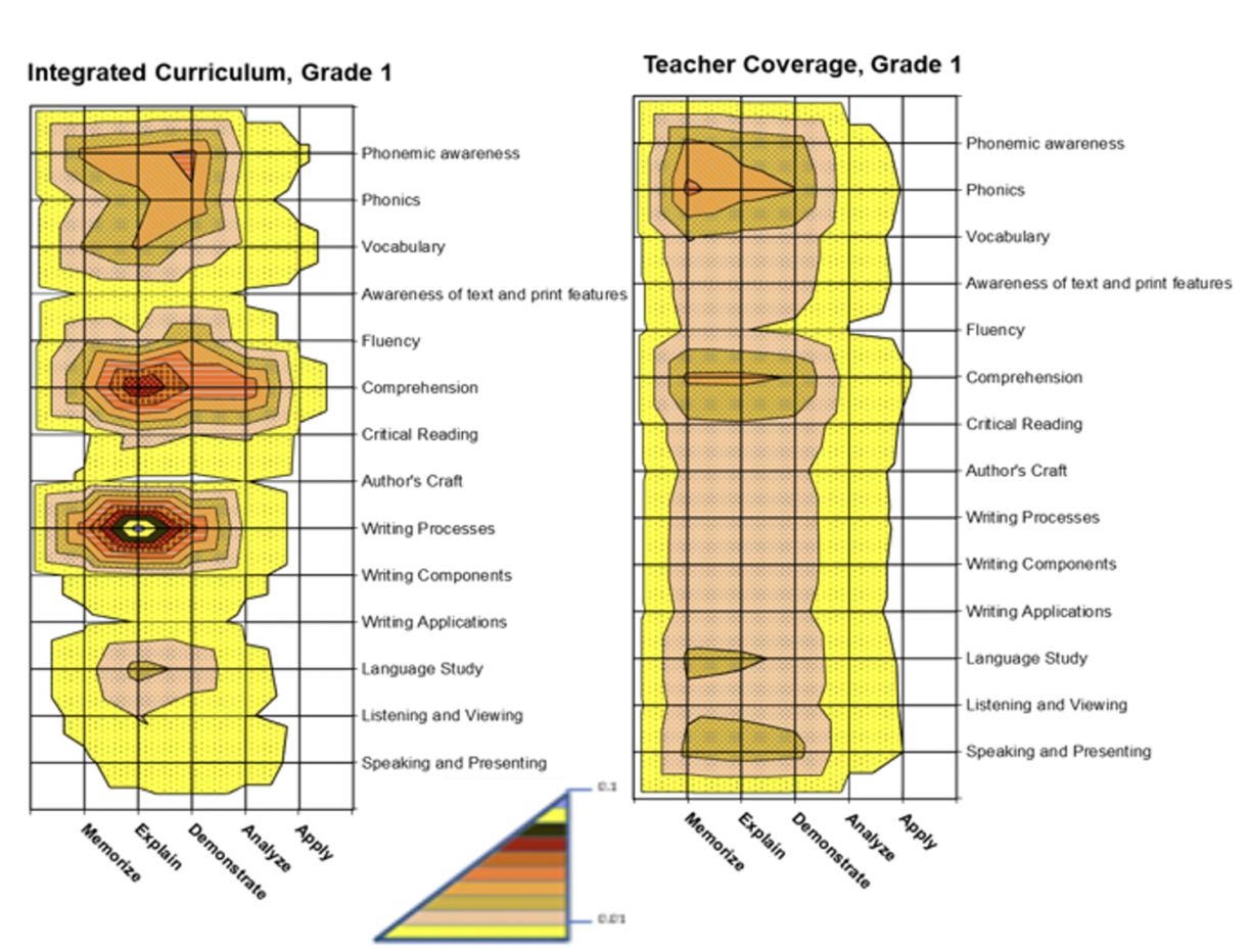Two heat maps showing the instructional emphases in the curriculum and in teachers’ classroom instruction for Grade 1 in Nepal. Visualisations represent 3-dimensional content maps. Instructional topics are on the Y axis, levels of cognitive demand on the X axis, and level of emphasis on the Z axis. Within each component (i.e., curriculum and teachers’ instructional coverage), the levels of emphasis at each topic/cognitive demand intersection point sum to 1 (totalling 100 percent of emphasis).