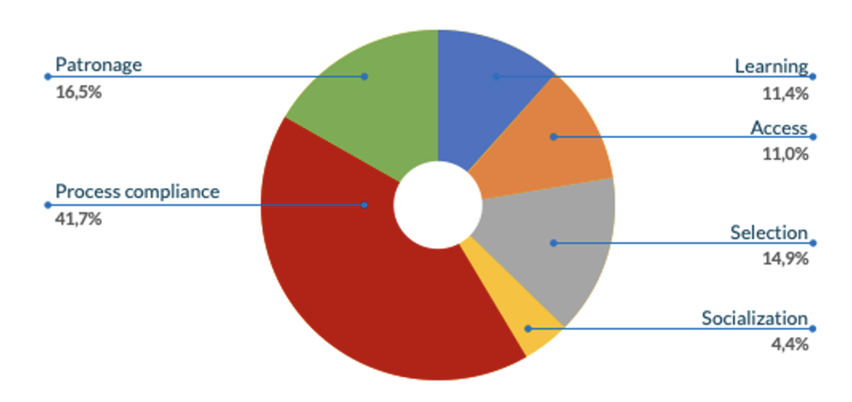 A doughnut chart showing responses from participants in the Ecuador Diagnostic study about what they see as the dominant alignments of their education system.