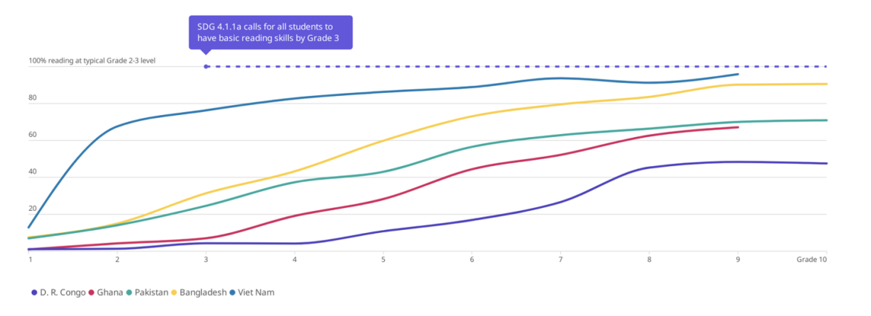 A line graph with trend lines for the D.R. Congo, Ghana, Pakistan, Bangladesh, and Vietnam, showing the percent of children in each country who can read at a typical Grade 2–3 level as they progress from Grade 1 to Grade 10.