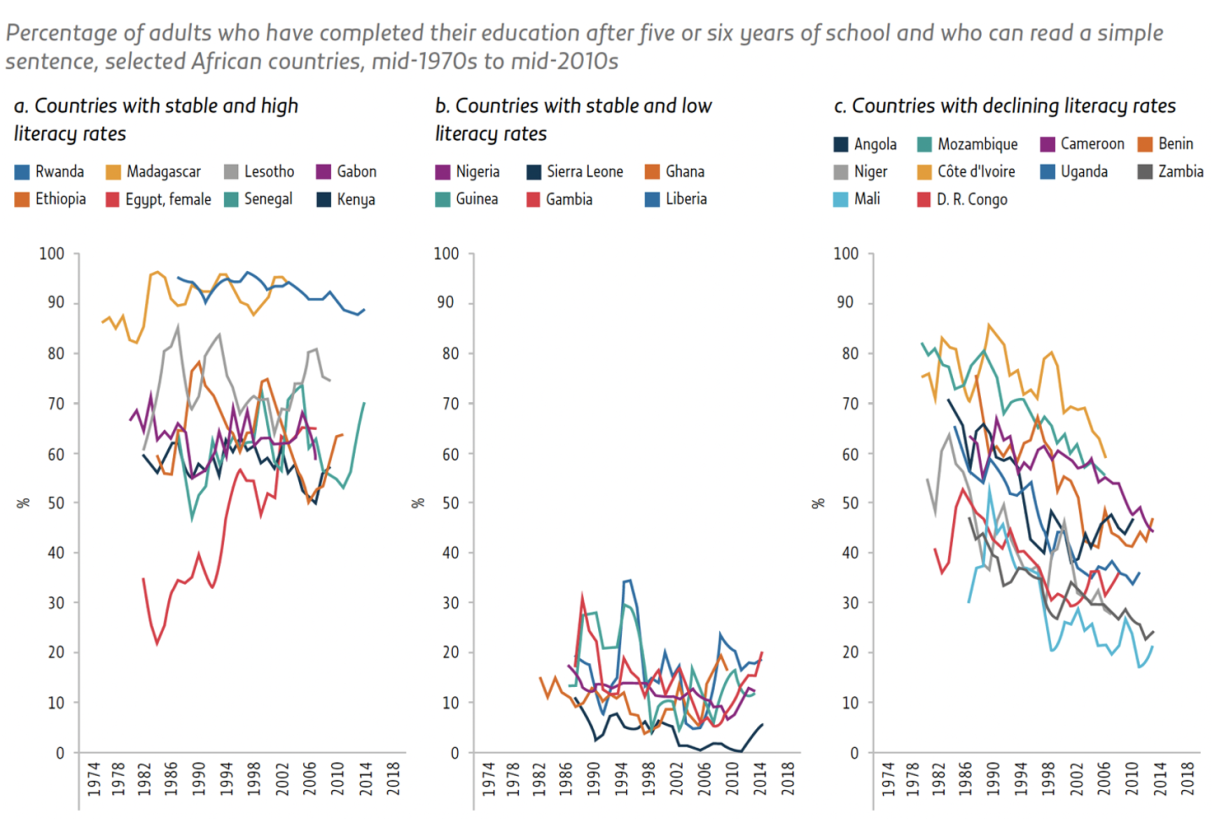 A set of line graphs showing changes over time, from the mid-1970s to the mid-2010s, in the percentage of adults in selected African countries who have completed their education after five or six years of school and who can read a simple sentence.
