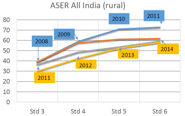 Line graph showing ASER results in India and a downward shift in learning profiles