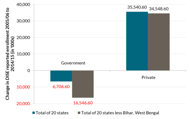 Bar chart showing India DISE data on enrolment
