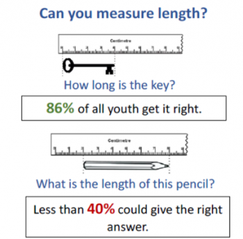Demonstration that 86% of students can measure an item from the end of a ruler, but 40% of students can measure an item placed partway along a ruler